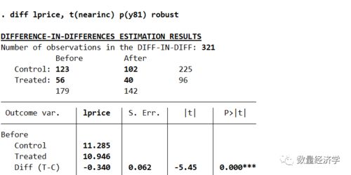 Stata 倍差法 双重差分教程