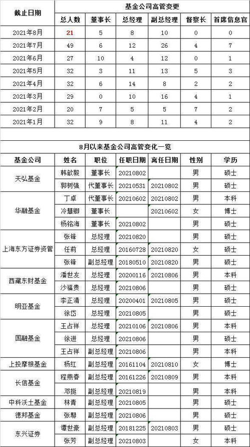 基金早班车 8月以来基金高管变更21位,一把手占半数 财富管理 逻辑正在改变券商股传统估值方法