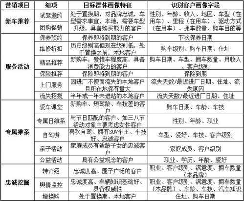 4S店客户画像的构建和应用