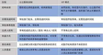 公立医院改制，民间资本投资医院的法律法规