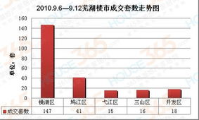 9.6 9.12芜湖住宅成交237套 