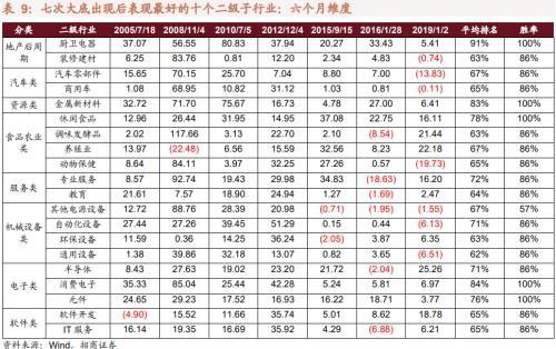 A股历史大底是如何炼成的 招商策略 本轮市场大底五大信号,议围绕两个方向进行布局