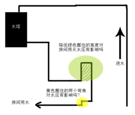 落差相同,水管越大水压越大吗