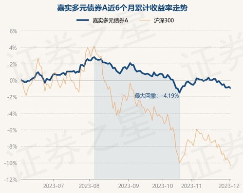 嘉实元和基金2015年12月以后走向会怎样