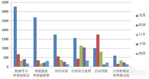 中国AI专利数稳居第一 全球 AI 专利格局深度解析