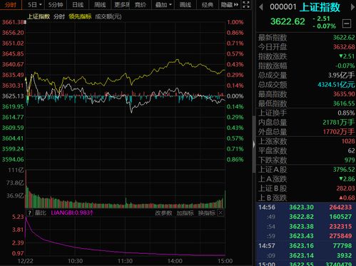 看盘 A股三大指数涨跌不一 沪指跌0.07 ,深指涨0.70 ,创指涨0.55