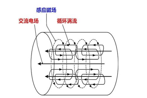 什么是集肤效应 集肤效应有何应用 