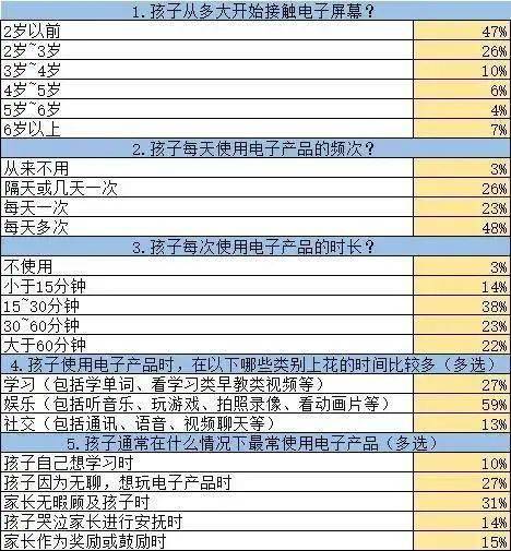 2岁以下儿童不该看各种屏幕 南宁孩子的情况竟然......