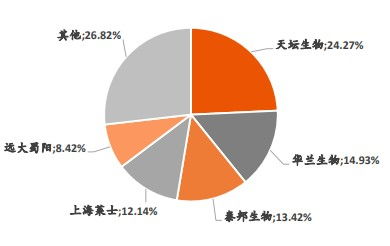 天坛生物和上海莱士哪个好？谢谢