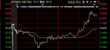 什么指标判断股票涨速快慢