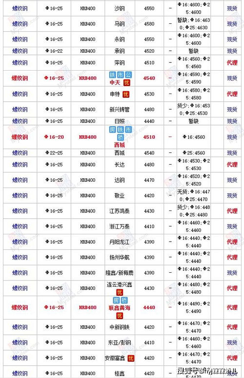 上海地区钢材价格行情参考 