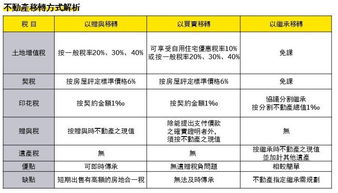 不动产传子女 会计师 继承 较 赠与 简单 有利