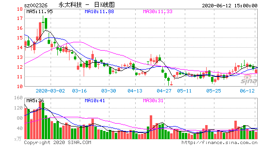 我4月3日买入永太科技，现在能分红吗