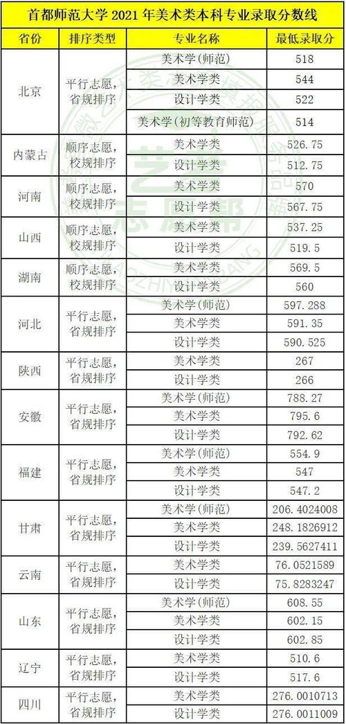 首都师范大学哪个专业最好