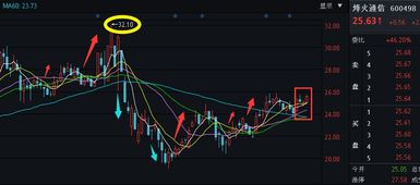 分析下烽火通信下一周的走势，解禁会对这只股票有什么影响？