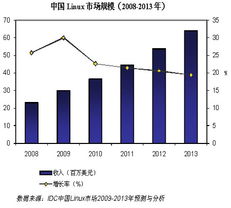 idc机房运维工程师 需要掌握的win linux 技术要求都有哪些? 最好列出