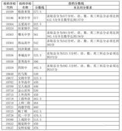 中考分数满分是多少？中招分数在哪里查询