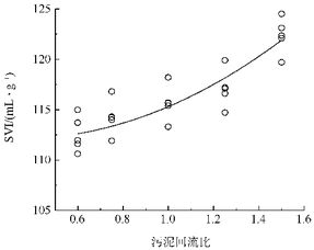 有关回流比对池体积的影响