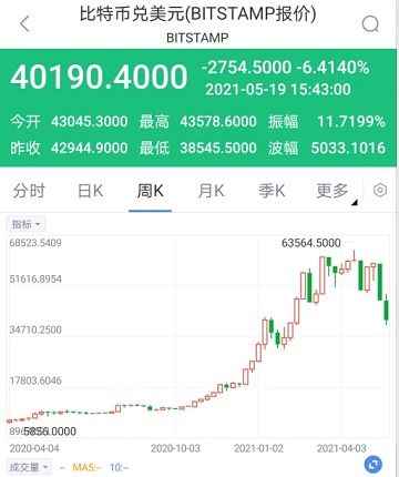 比特币或将反弹—比特币继续反弹,重回50000美元上方