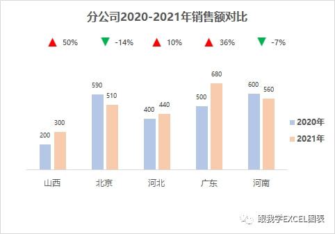 如何快速对比excel中的两组数据?