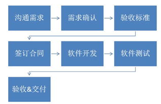 软件服务外包 这个专业 怎么样？