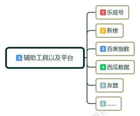 作为一个合格的自媒体运营人,有哪些必备工具呢 推荐收藏