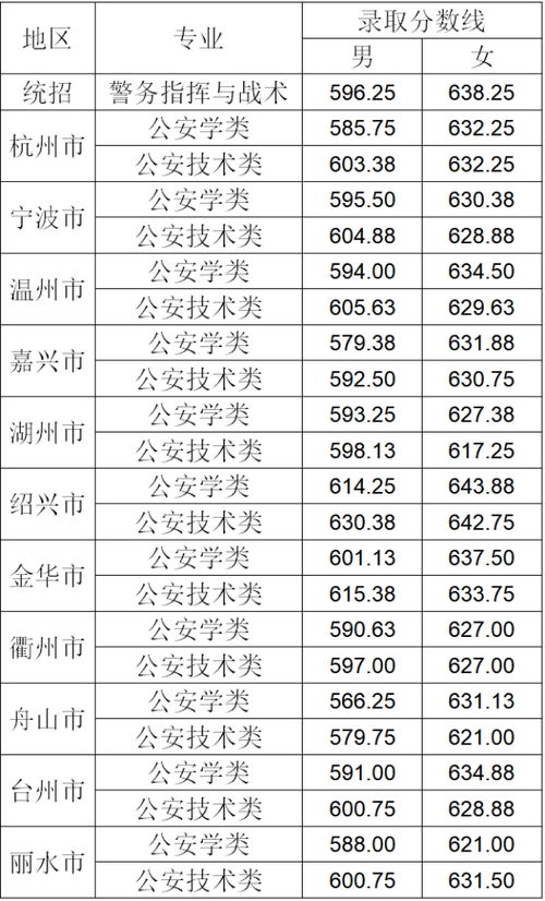 最新2021（历届）浙江警察学院录取分数线公安类招生考试办法