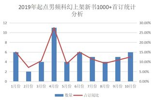 起点的轻小说和科幻适合新人吗 玄派数据分析