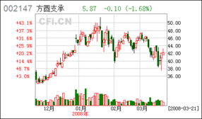 马鞍山方圆回转支承股份有限公司待遇怎么样?