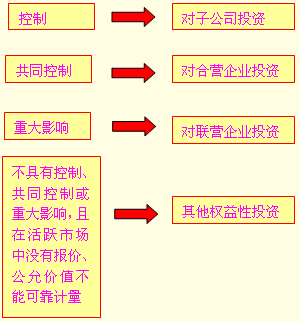 会计高手：“长期股权投资” 是否一定是购买“股票” 投资？