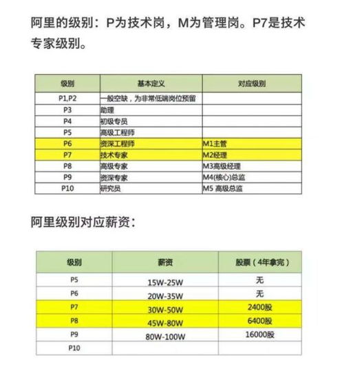 阿里巴巴p7级是什么级别？阿里的分类是怎样的