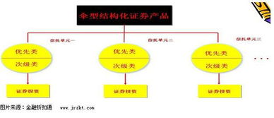 什么是结构化信托产品?