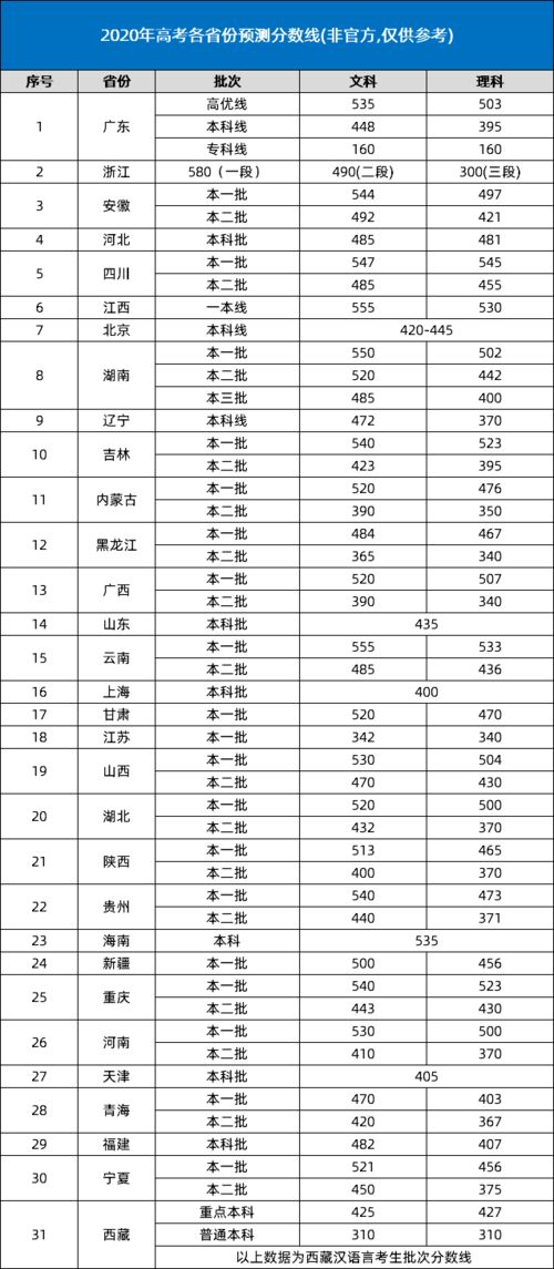 降分了 2020高考预测分数线出炉 你上线了吗