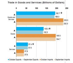 美国10月贸易逆差收窄至406.4亿美元 出口额创纪录 
