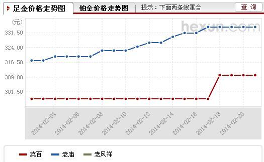 2022年现在金价多少钱