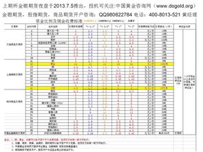 炒*黄*金*开户要多少钱？股市最近不好做！想大概的了解一下。