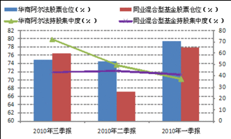 买华商基金好不好，收益可观不？华商动态阿尔法适不适合长期持有？