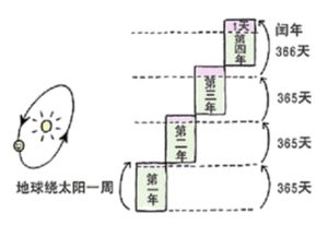 闰年 每月多少天 