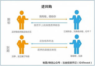 国债逆回购新规发布 国债逆回购怎么操作