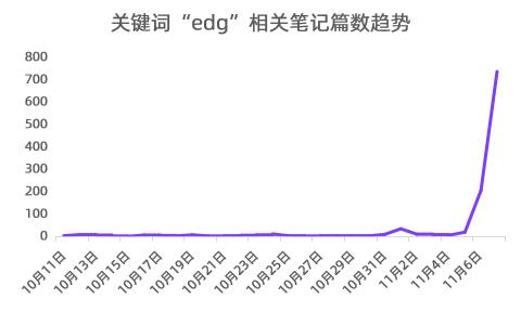 EDG夺冠,小红书数据分析