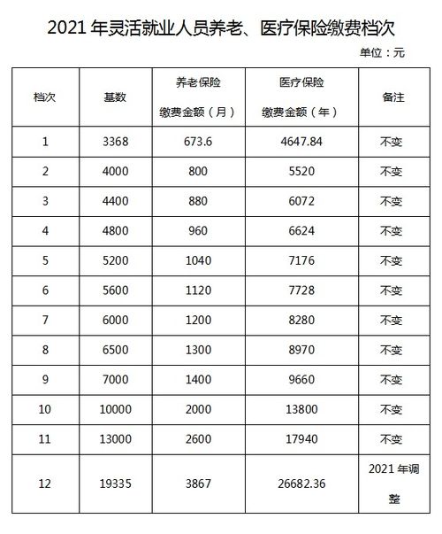 泉州灵活就业养老保险档次,灵活就业社保缴费档次