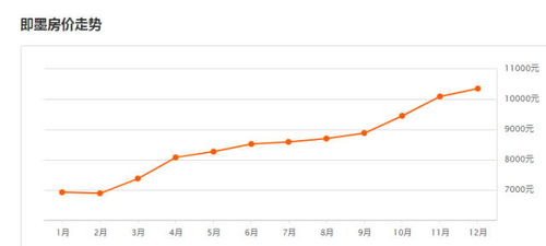12月 黄岛一年的房价变化表,看看房价涨了多少
