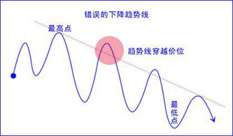 怎么在分时图上画趋势线？