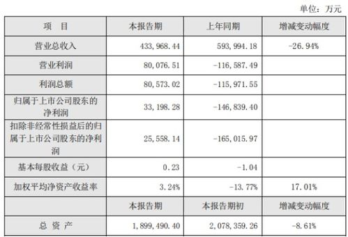 上实发展上半年净利同比扭亏，一楼盘几乎支撑销售业绩