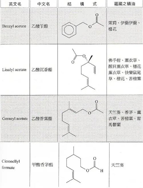 精油化学 极为安全的成分 酯类