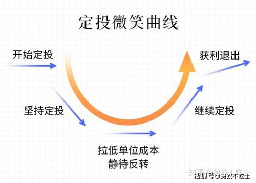 基金定投选择每周定投合适么