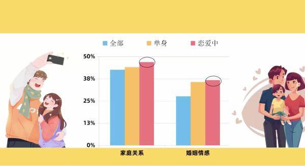 真相来了 单身比热恋幸福 大爷比大妈幸福 看数据都告诉了你什么