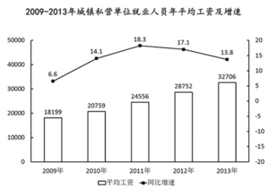 同比增量怎么算