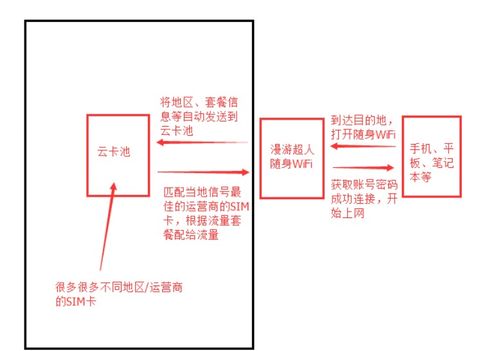 基本网络常识 随身Wifi