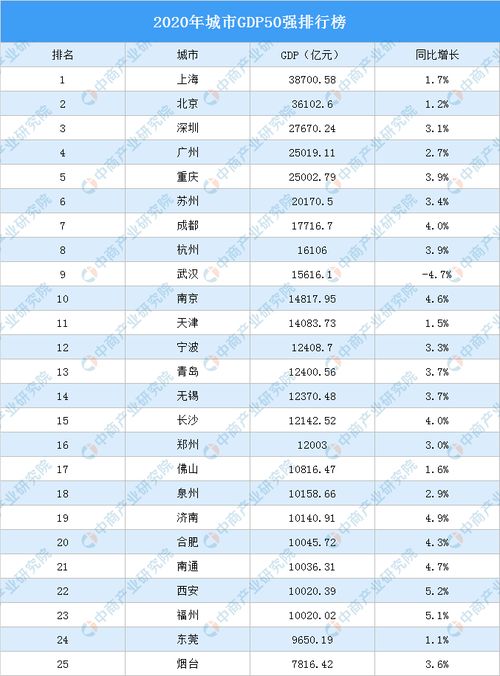 2020年城市GDP排行榜,2020年中国GDP十强城市,第一是谁?